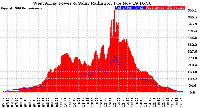 Solar PV/Inverter Performance West Array Power Output & Solar Radiation