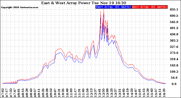 Solar PV/Inverter Performance Photovoltaic Panel Power Output