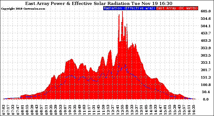 Solar PV/Inverter Performance East Array Power Output & Effective Solar Radiation