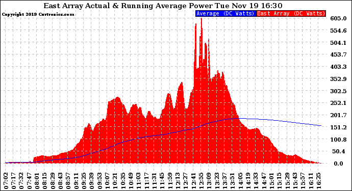 Solar PV/Inverter Performance East Array Actual & Running Average Power Output