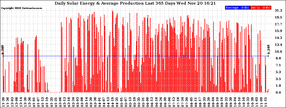 Solar PV/Inverter Performance Daily Solar Energy Production Last 365 Days