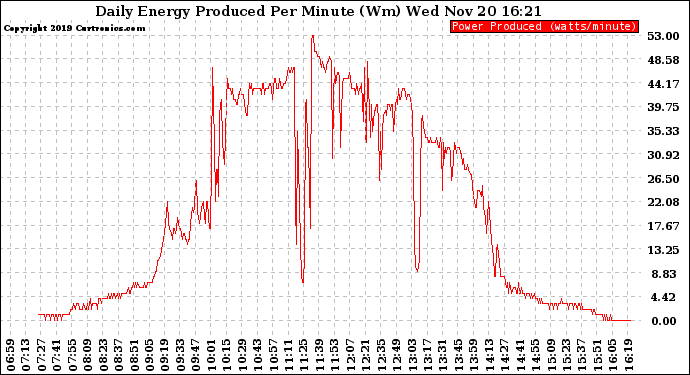 Solar PV/Inverter Performance Daily Energy Production Per Minute