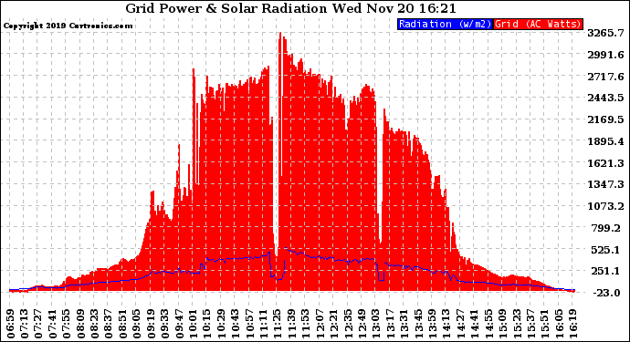 Solar PV/Inverter Performance Grid Power & Solar Radiation