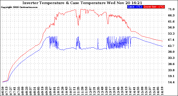 Solar PV/Inverter Performance Inverter Operating Temperature