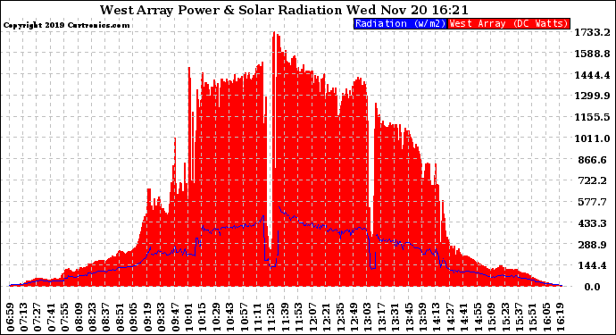 Solar PV/Inverter Performance West Array Power Output & Solar Radiation