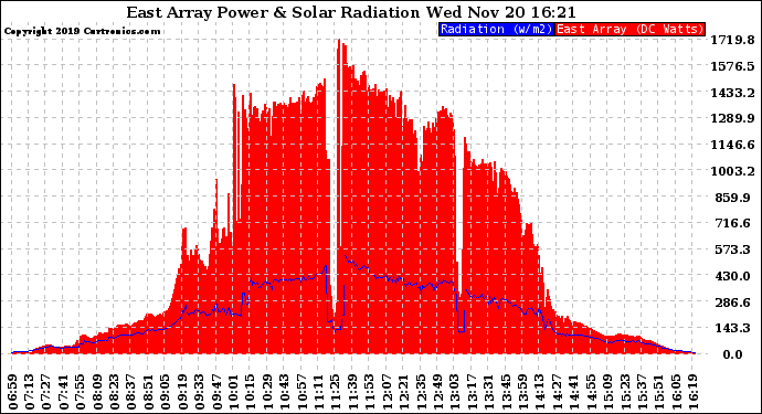 Solar PV/Inverter Performance East Array Power Output & Solar Radiation