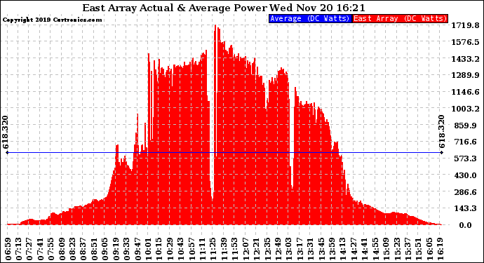 Solar PV/Inverter Performance East Array Actual & Average Power Output