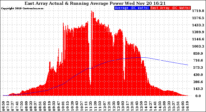 Solar PV/Inverter Performance East Array Actual & Running Average Power Output