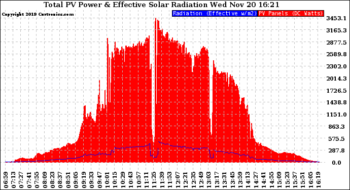 Solar PV/Inverter Performance Total PV Panel Power Output & Effective Solar Radiation