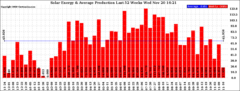 Solar PV/Inverter Performance Weekly Solar Energy Production Last 52 Weeks