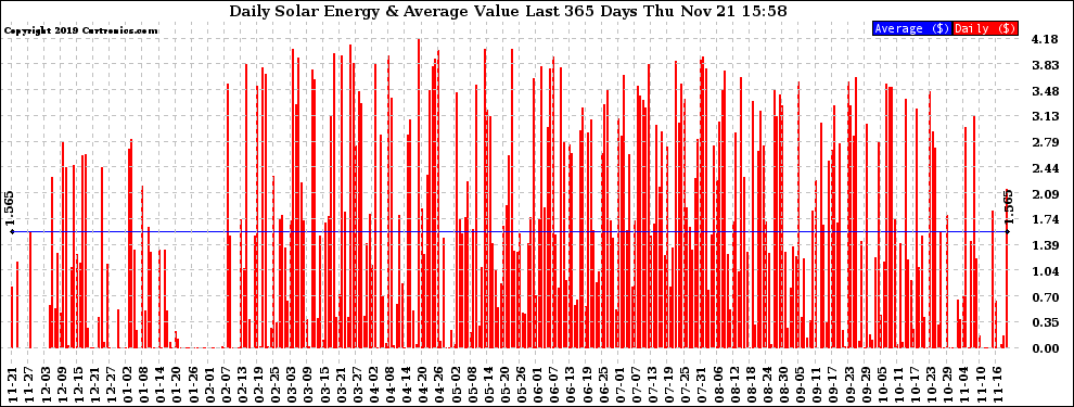 Solar PV/Inverter Performance Daily Solar Energy Production Value Last 365 Days