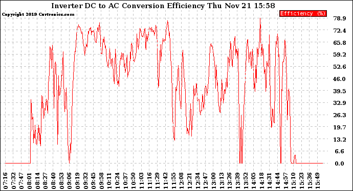 Solar PV/Inverter Performance Inverter DC to AC Conversion Efficiency