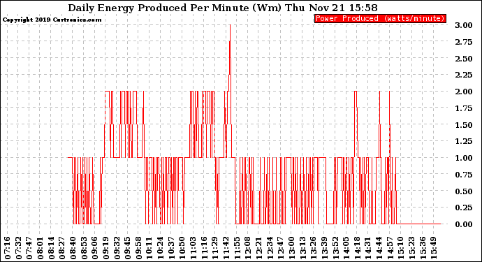 Solar PV/Inverter Performance Daily Energy Production Per Minute