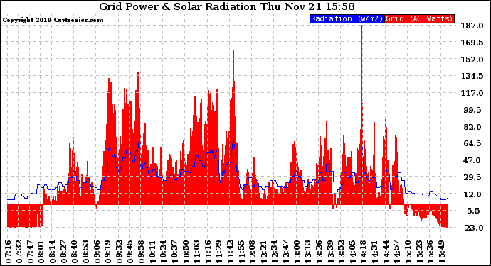 Solar PV/Inverter Performance Grid Power & Solar Radiation