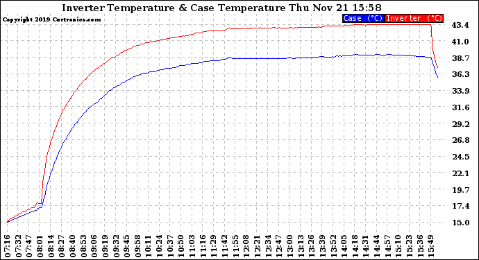 Solar PV/Inverter Performance Inverter Operating Temperature