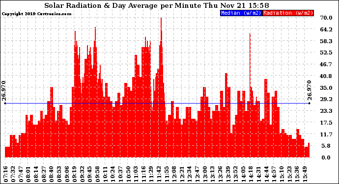 Solar PV/Inverter Performance Solar Radiation & Day Average per Minute