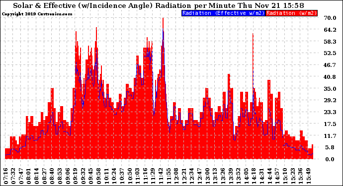 Solar PV/Inverter Performance Solar Radiation & Effective Solar Radiation per Minute