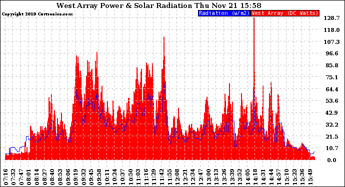 Solar PV/Inverter Performance West Array Power Output & Solar Radiation