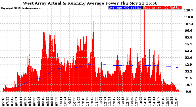 Solar PV/Inverter Performance West Array Actual & Running Average Power Output