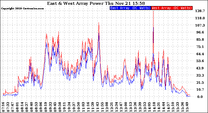 Solar PV/Inverter Performance Photovoltaic Panel Power Output