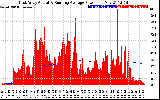 Solar PV/Inverter Performance East Array Actual & Running Average Power Output