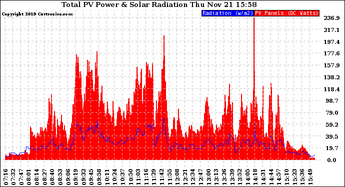 Solar PV/Inverter Performance Total PV Panel Power Output & Solar Radiation