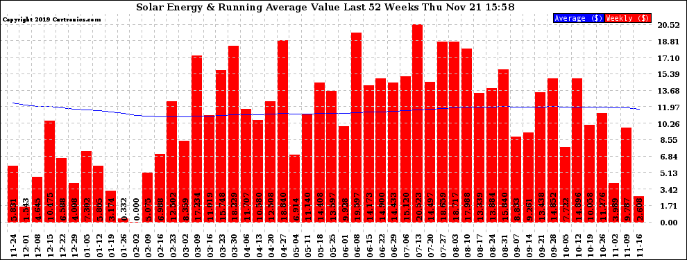 Solar PV/Inverter Performance Weekly Solar Energy Production Value Running Average Last 52 Weeks