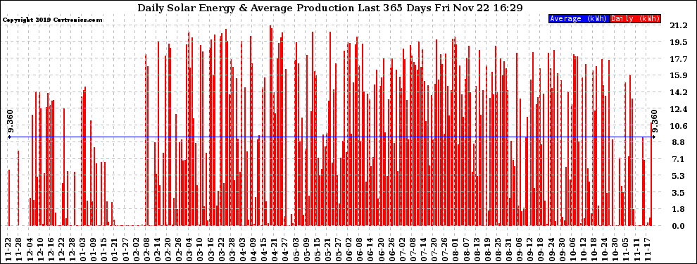 Solar PV/Inverter Performance Daily Solar Energy Production Last 365 Days