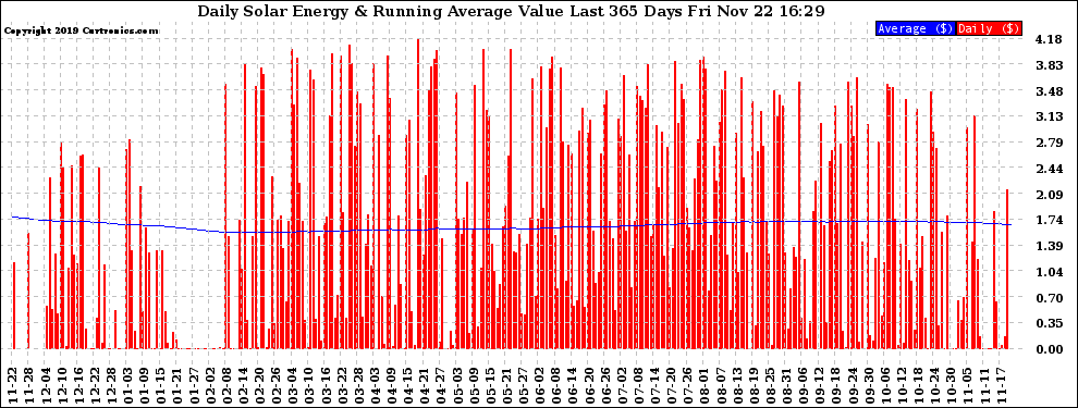 Solar PV/Inverter Performance Daily Solar Energy Production Value Running Average Last 365 Days