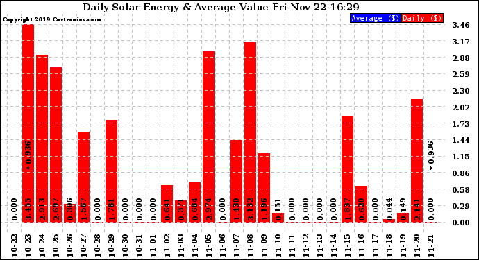 Solar PV/Inverter Performance Daily Solar Energy Production Value