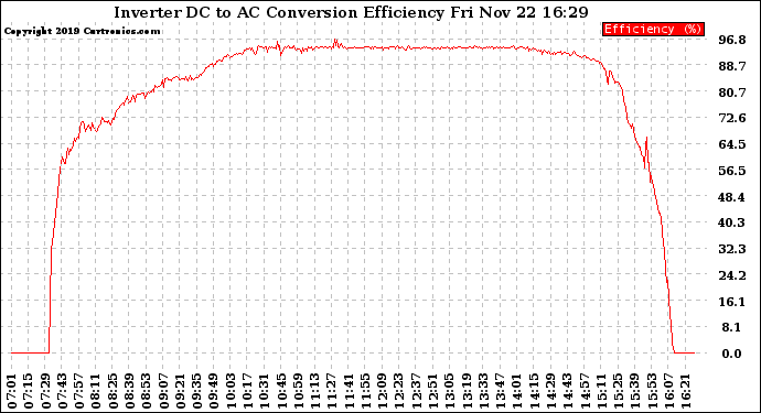 Solar PV/Inverter Performance Inverter DC to AC Conversion Efficiency