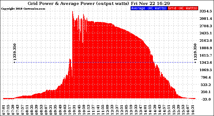 Solar PV/Inverter Performance Inverter Power Output