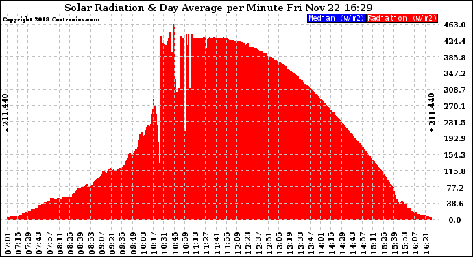 Solar PV/Inverter Performance Solar Radiation & Day Average per Minute