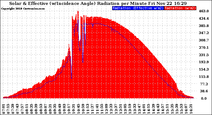 Solar PV/Inverter Performance Solar Radiation & Effective Solar Radiation per Minute