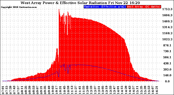 Solar PV/Inverter Performance West Array Power Output & Effective Solar Radiation