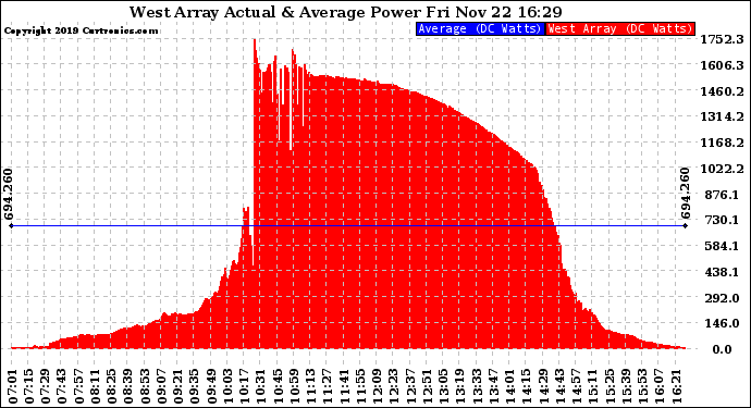 Solar PV/Inverter Performance West Array Actual & Average Power Output