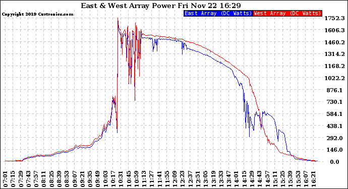 Solar PV/Inverter Performance Photovoltaic Panel Power Output