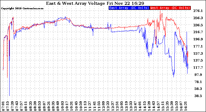 Solar PV/Inverter Performance Photovoltaic Panel Voltage Output