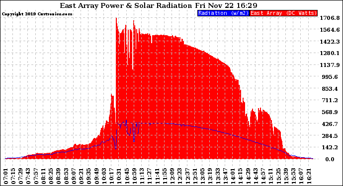 Solar PV/Inverter Performance East Array Power Output & Solar Radiation