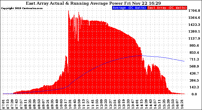 Solar PV/Inverter Performance East Array Actual & Running Average Power Output