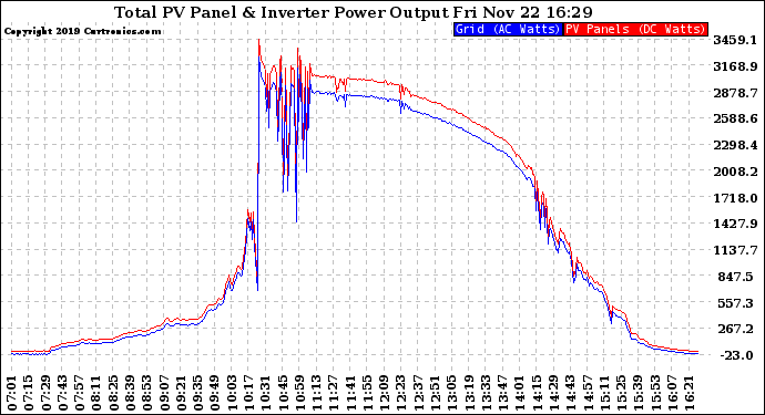 Solar PV/Inverter Performance PV Panel Power Output & Inverter Power Output