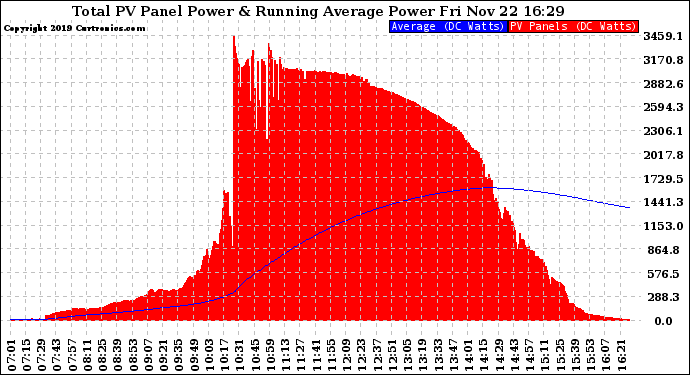 Solar PV/Inverter Performance Total PV Panel & Running Average Power Output