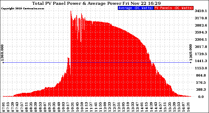 Solar PV/Inverter Performance Total PV Panel Power Output