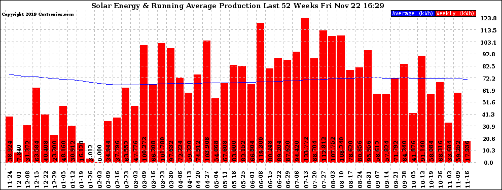 Solar PV/Inverter Performance Weekly Solar Energy Production Running Average Last 52 Weeks