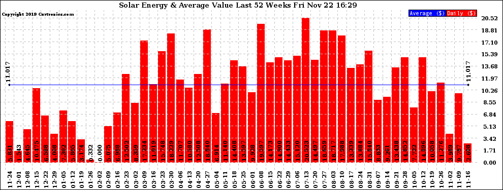 Solar PV/Inverter Performance Weekly Solar Energy Production Value Last 52 Weeks