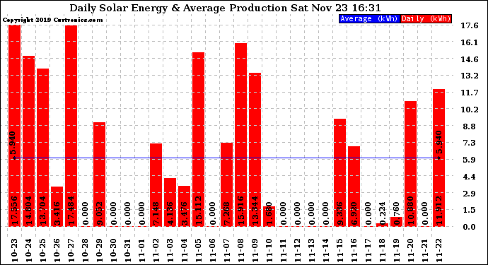 Solar PV/Inverter Performance Daily Solar Energy Production