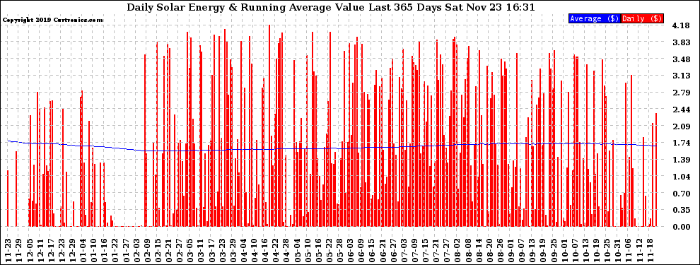 Solar PV/Inverter Performance Daily Solar Energy Production Value Running Average Last 365 Days