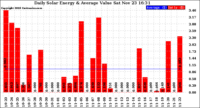 Solar PV/Inverter Performance Daily Solar Energy Production Value