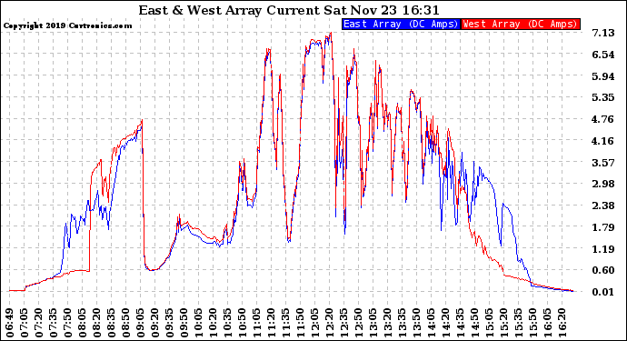 Solar PV/Inverter Performance Photovoltaic Panel Current Output