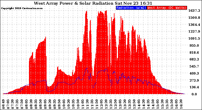 Solar PV/Inverter Performance West Array Power Output & Solar Radiation